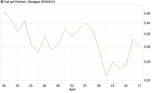 Call auf Fortinet [UniCredit Bank GmbH] Chart