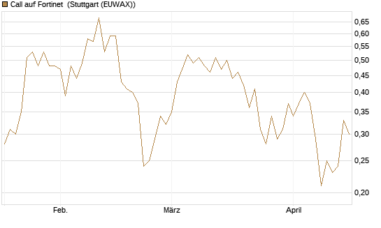 Call auf Fortinet [UniCredit Bank GmbH] Chart