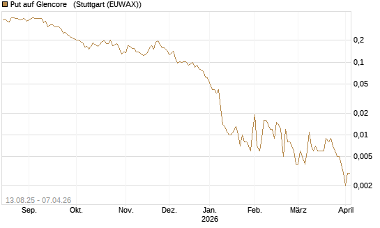 Put auf Glencore  [Vontobel] Chart