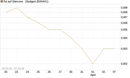 Put auf Glencore  [Vontobel] Chart