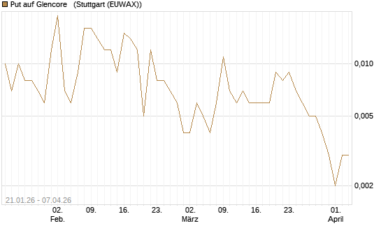 Put auf Glencore  [Vontobel] Chart