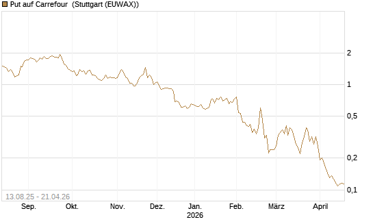 Put auf Carrefour [Vontobel] Chart