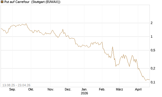 Put auf Carrefour [Vontobel] Chart
