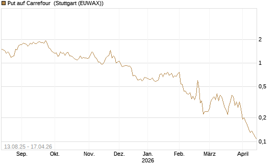Put auf Carrefour [Vontobel] Chart