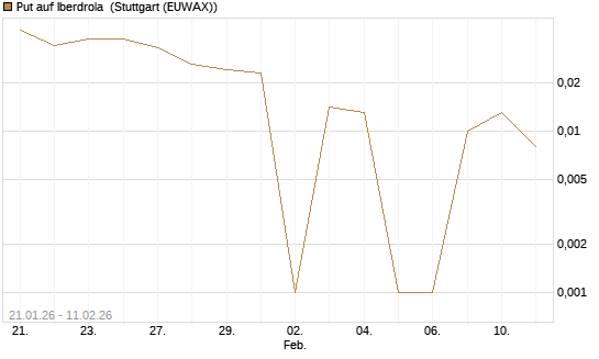 Put auf Iberdrola [DZ BANK AG] Chart