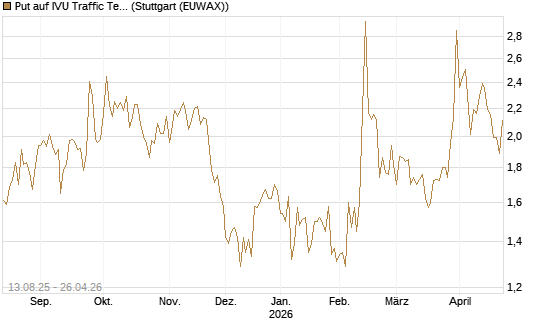 Put auf IVU Traffic Techn. [DZ BANK AG] Chart