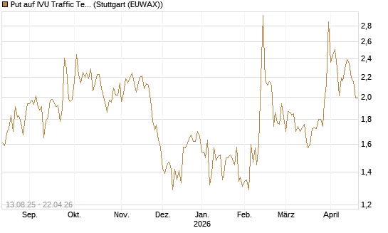 Put auf IVU Traffic Techn. [DZ BANK AG] Chart