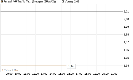 Put auf IVU Traffic Techn. [DZ BANK AG] Chart