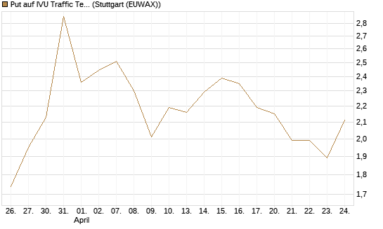 Put auf IVU Traffic Techn. [DZ BANK AG] Chart