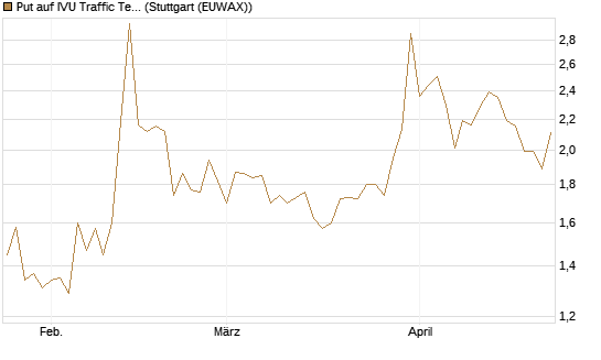 Put auf IVU Traffic Techn. [DZ BANK AG] Chart
