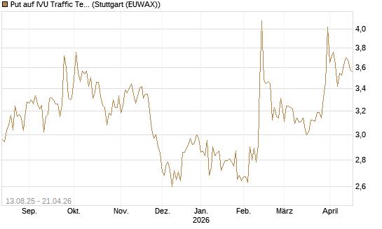 Put auf IVU Traffic Techn. [DZ BANK AG] Chart