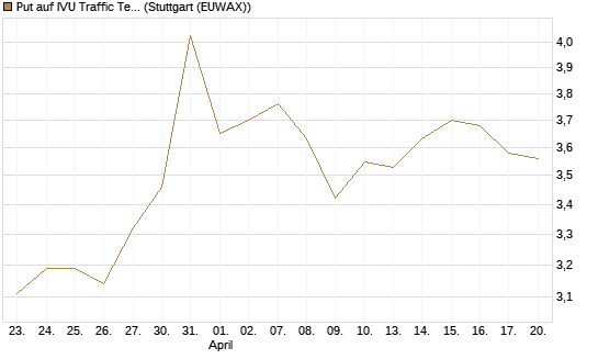 Put auf IVU Traffic Techn. [DZ BANK AG] Chart