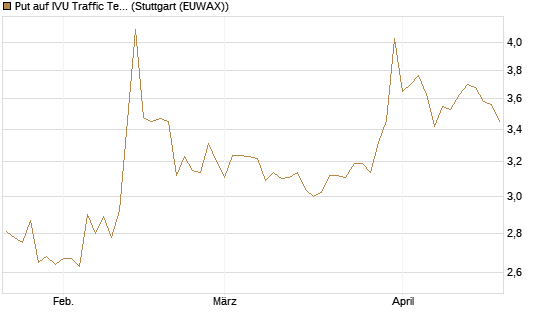 Put auf IVU Traffic Techn. [DZ BANK AG] Chart
