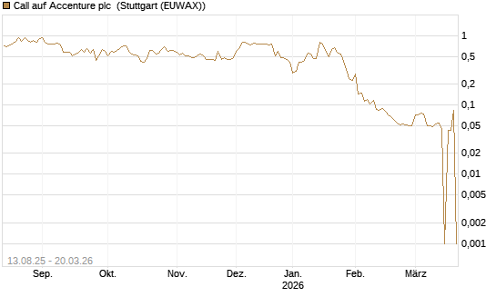 Call auf Accenture plc [Morgan Stanley & Co. Int. plc] Chart