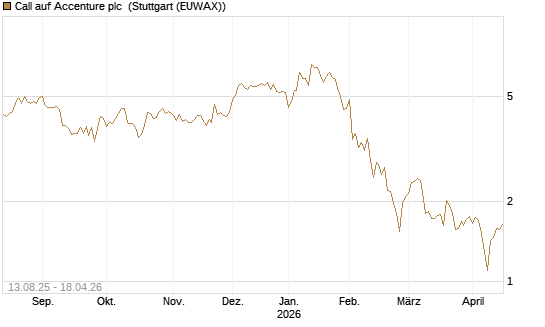 Call auf Accenture plc [Morgan Stanley & Co. Int. plc] Chart