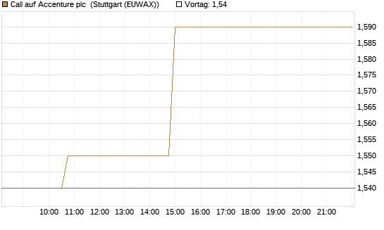 Call auf Accenture plc [Morgan Stanley & Co. Int. plc] Chart
