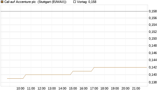 Call auf Accenture plc [Morgan Stanley & Co. Int. plc] Chart