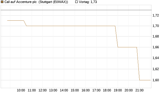 Call auf Accenture plc [Morgan Stanley & Co. Int. plc] Chart