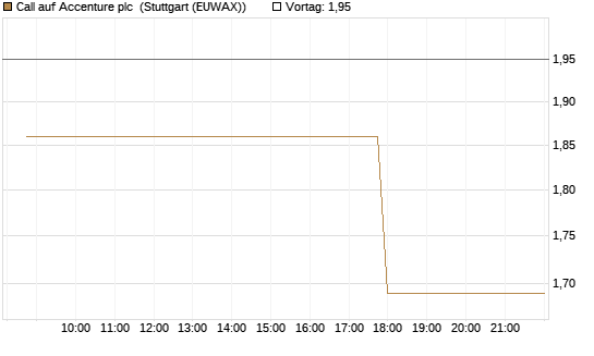 Call auf Accenture plc [Morgan Stanley & Co. Int. plc] Chart