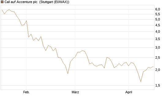 Call auf Accenture plc [Morgan Stanley & Co. Int. plc] Chart