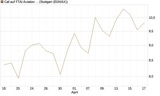 Call auf FTAI Aviation Ltd [Common Shares] [Morgan Stanley & Co. Int. plc] Chart