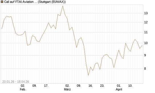 Call auf FTAI Aviation Ltd [Common Shares] [Morgan Stanley & Co. Int. plc] Chart