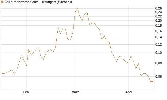 Call auf Northrop Grumman [Morgan Stanley & Co. Int. plc] Chart