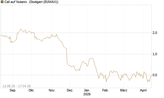 Call auf Nutanix [Morgan Stanley & Co. Int. plc] Chart
