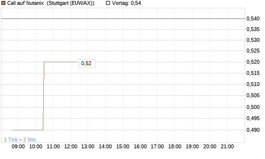 Call auf Nutanix [Morgan Stanley & Co. Int. plc] Chart