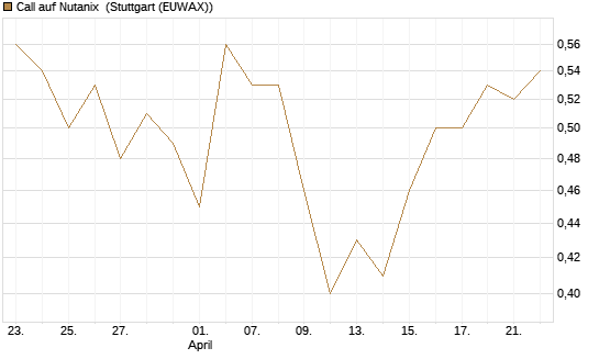 Call auf Nutanix [Morgan Stanley & Co. Int. plc] Chart