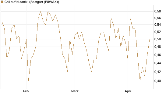 Call auf Nutanix [Morgan Stanley & Co. Int. plc] Chart