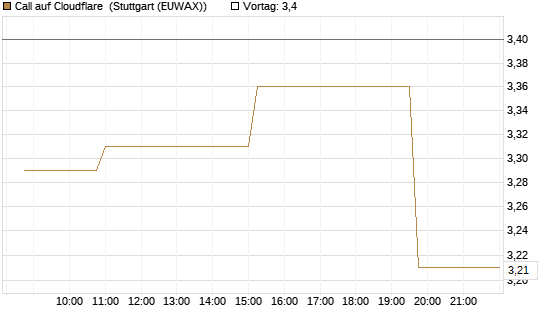 Call auf Cloudflare [Morgan Stanley & Co. Int. plc] Chart