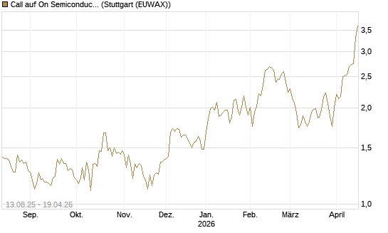 Call auf On Semiconductor [Morgan Stanley & Co. Int. plc] Chart