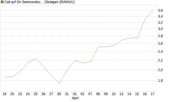 Call auf On Semiconductor [Morgan Stanley & Co. Int. plc] Chart
