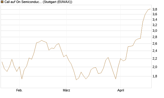 Call auf On Semiconductor [Morgan Stanley & Co. Int. plc] Chart