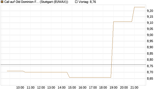 Call auf Old Dominion Freight Line [Morgan Stanley & Co. Int. plc] Chart