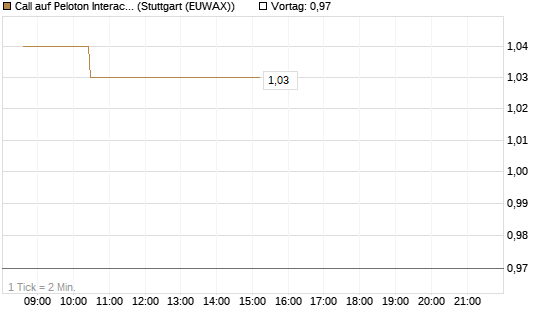 Call auf Peloton Interactive [Morgan Stanley & Co. Int. plc] Chart