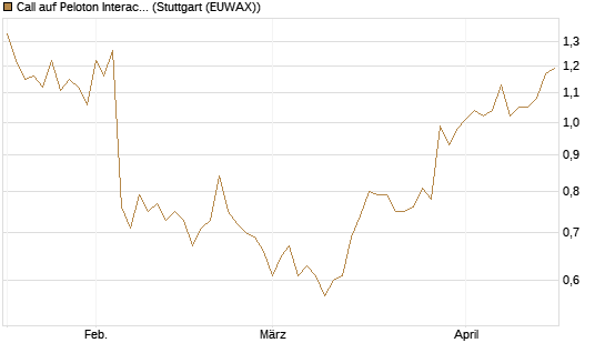 Call auf Peloton Interactive [Morgan Stanley & Co. Int. plc] Chart