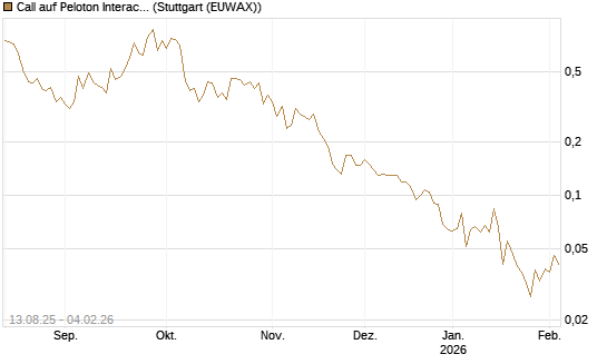 Call auf Peloton Interactive [Morgan Stanley & Co. Int. plc] Chart