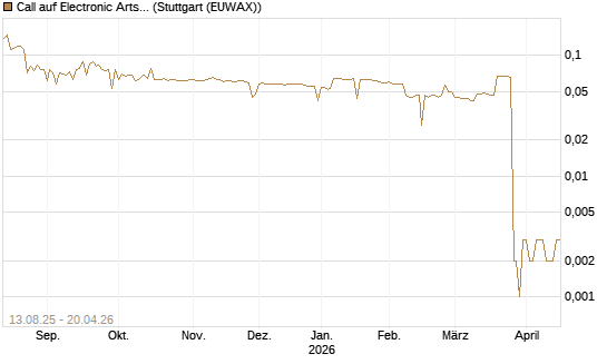 Call auf Electronic Arts [Morgan Stanley & Co. Int. plc] Chart