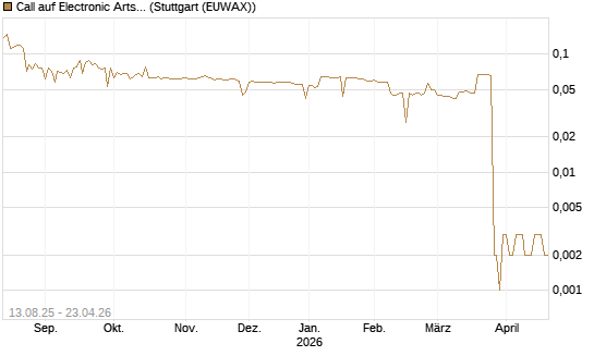 Call auf Electronic Arts [Morgan Stanley & Co. Int. plc] Chart