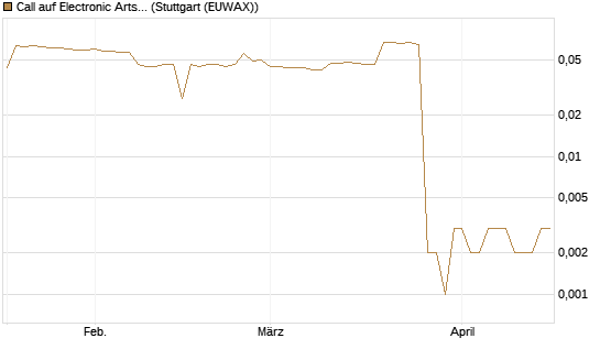 Call auf Electronic Arts [Morgan Stanley & Co. Int. plc] Chart