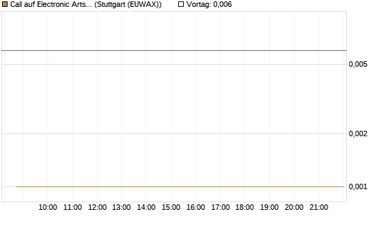 Call auf Electronic Arts [Morgan Stanley & Co. Int. plc] Chart
