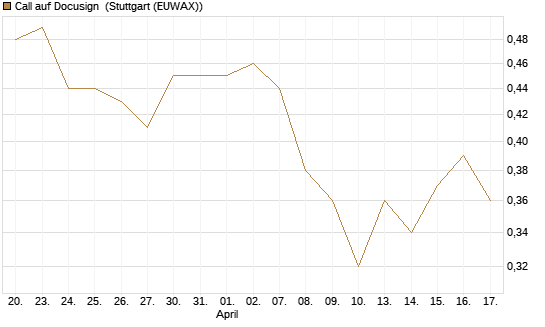 Call auf Docusign [Morgan Stanley & Co. Int. plc] Chart