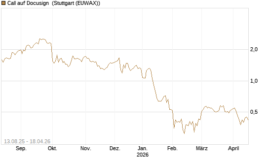 Call auf Docusign [Morgan Stanley & Co. Int. plc] Chart