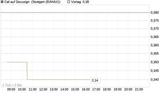 Call auf Docusign [Morgan Stanley & Co. Int. plc] Chart
