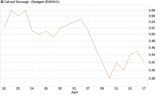 Call auf Docusign [Morgan Stanley & Co. Int. plc] Chart