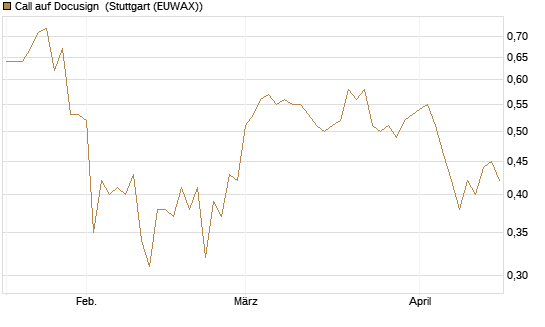Call auf Docusign [Morgan Stanley & Co. Int. plc] Chart