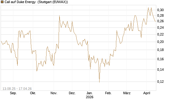Call auf Duke Energy [Morgan Stanley & Co. Int. plc] Chart