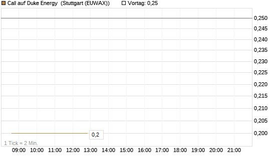 Call auf Duke Energy [Morgan Stanley & Co. Int. plc] Chart